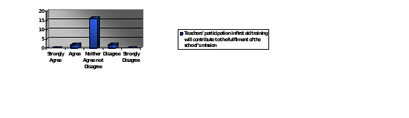 Frequency distributions for responses in the domain of perceived significance of first aid training/teachers' attitudes