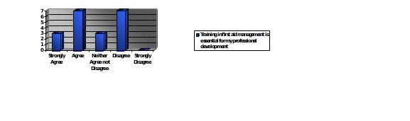 Frequency distributions for responses in the domain of perceived significance of first aid training/teachers' attitudes