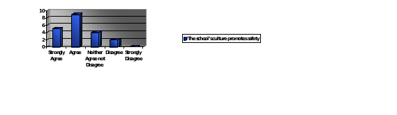 Frequency distributions for responses in the domain of perceived barriers to first aid performance and prevention of student morbidity in the school environment
