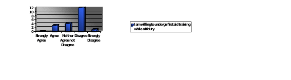 Frequency distributions for responses in the domain of teachers’ willingness to participate in first aid training