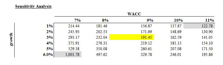 Sensitivity Analysis