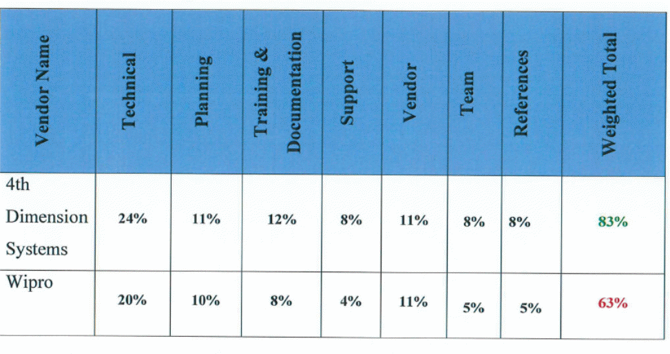 Total score for initial evaluation.