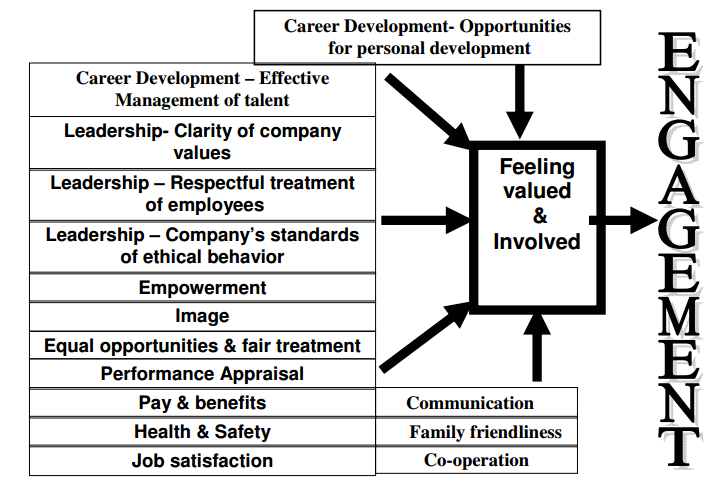 Factors that lead to employee engagement. Source: McLean 2005