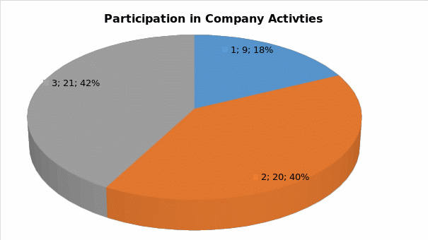 Participation in Company