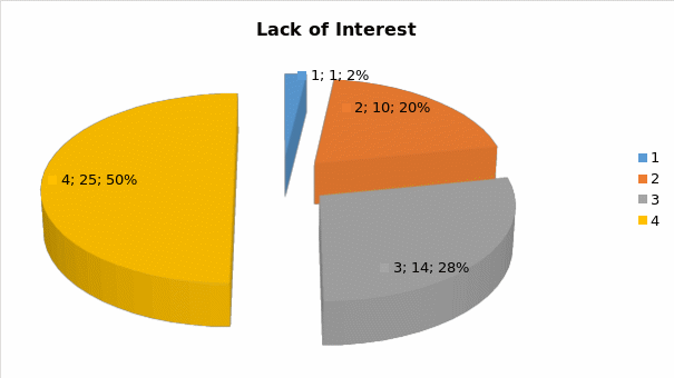 Lack of Interest