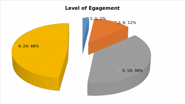 Level of Egagement