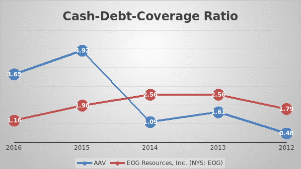 Trend of Cash-Debt-Coverage Ratio for both companies form the year 2012-2016.