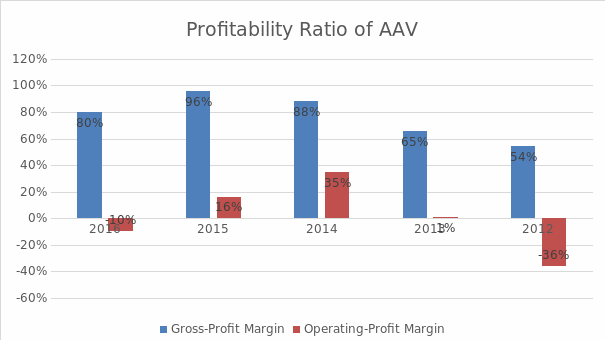 Profitability ratios of AAV from 2012-2016.