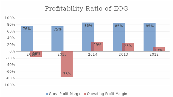 Profitability ratios of EOG from 2012-2016