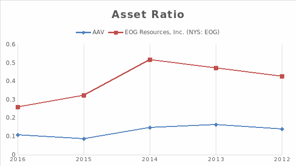 Trend in the Asset Ratio of AAV and EOG Resources