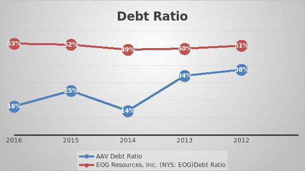 Trend of debt ratio for both companies form the year 2012-2016