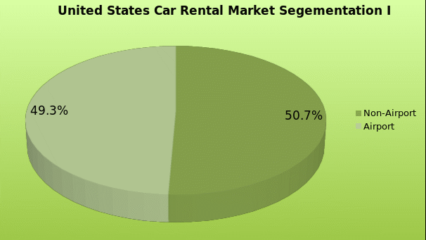 United States car rental market segementation 1