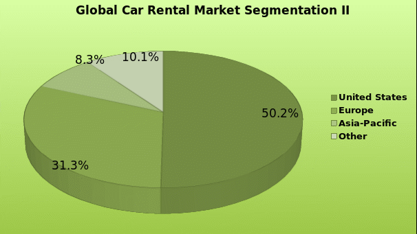 Global car rental market segmentation 2