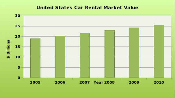 US car rental market value