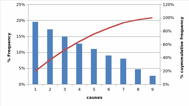 Pareto chart.