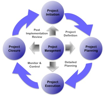 Current project management practices