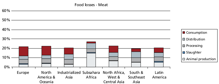 Global Food Wastage Statistics