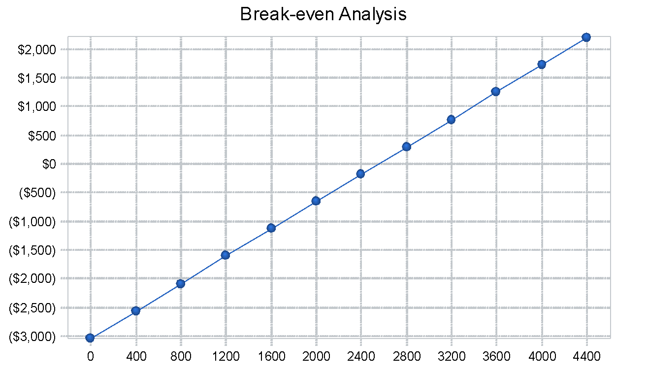 Breakeven point.