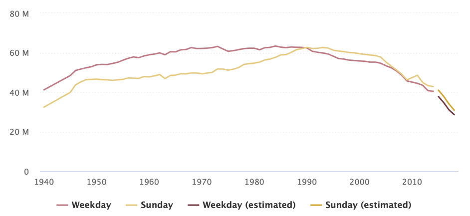 Total circulation of U.S. daily newspapers