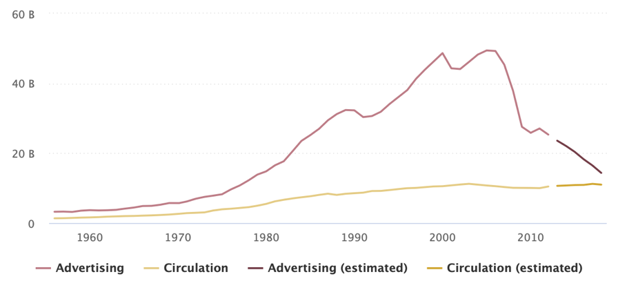 Total revenue of U.S. newspapers