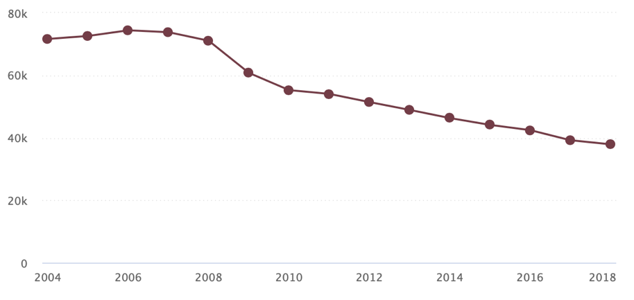 Total number of newsroom employees in the newspaper sector 