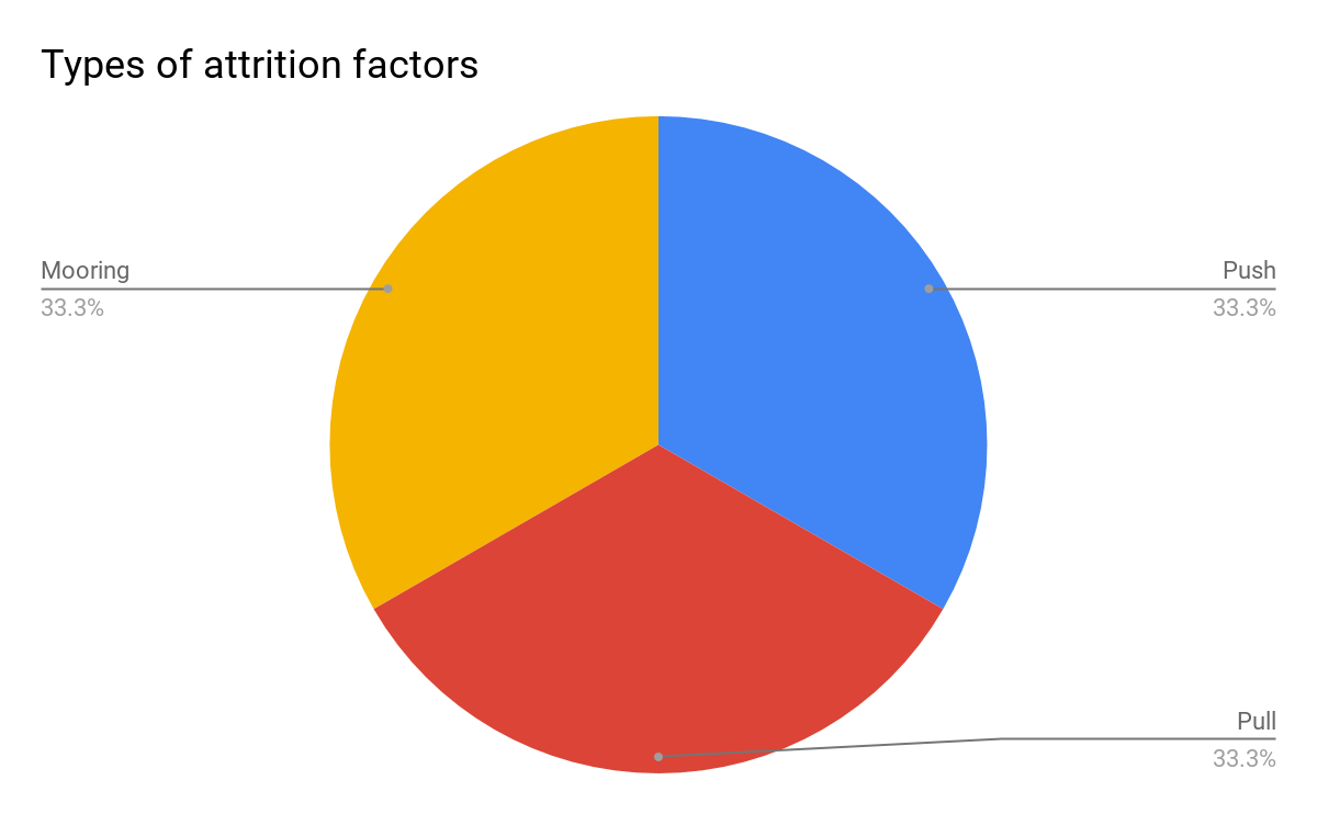 Types of factors that explain employee attrition are based on Haldorai et al.'s (2019) research 