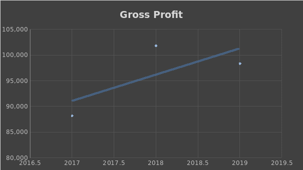 Apple Inc.’s Gross Profit Change