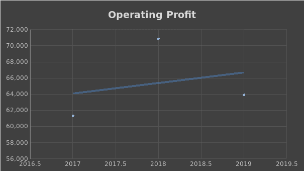 Apple Inc.’s Operating Profit Change 