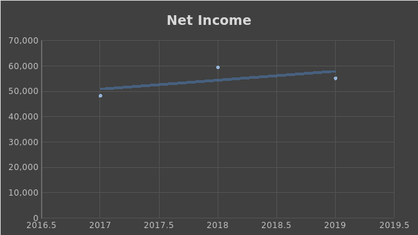 Apple Inc.’s Net Income Change 