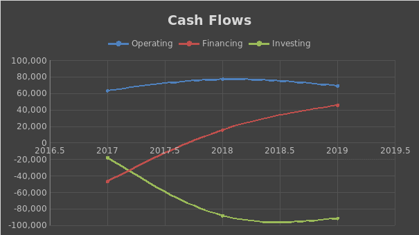 Apple Inc.’s Cash Flows