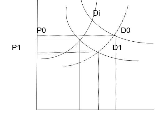 The demand curve for the changes