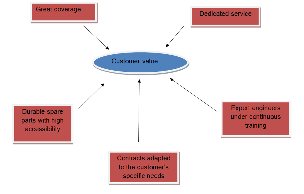 Customer value