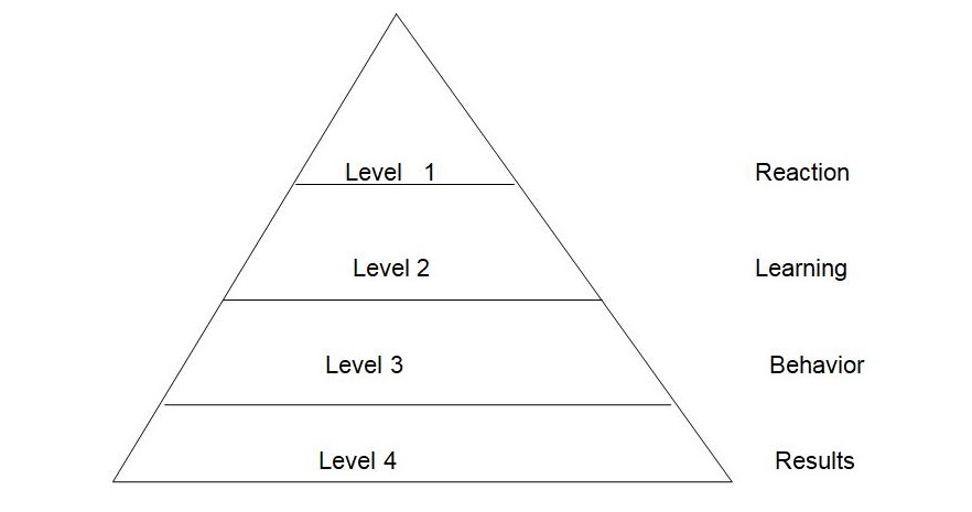 Kirkpatrick’s four level model .