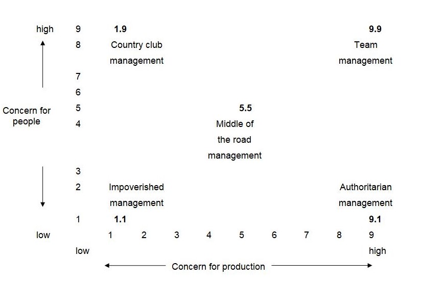 Management Grid