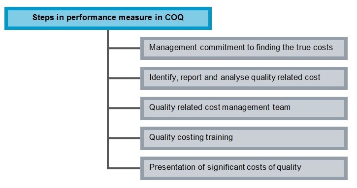 Steps in this approach to measure the performance