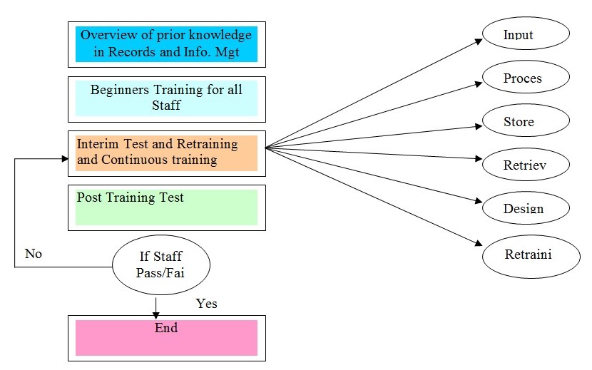 Records and Information Management Training Essay Example [Free]