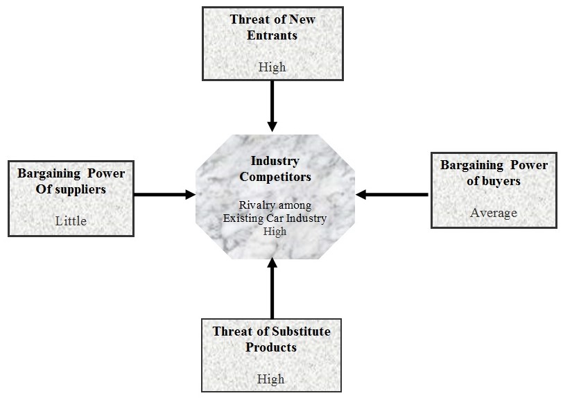 Porter 5 forces model of competition of Toyota