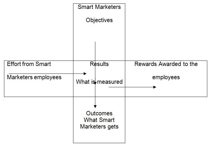 Smart Marketers’ reward system