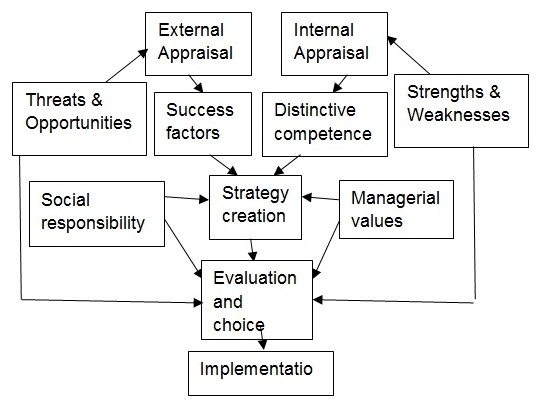 Design School Model of Strategy Implementation