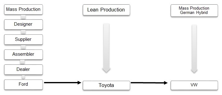 New Car Supply Chain