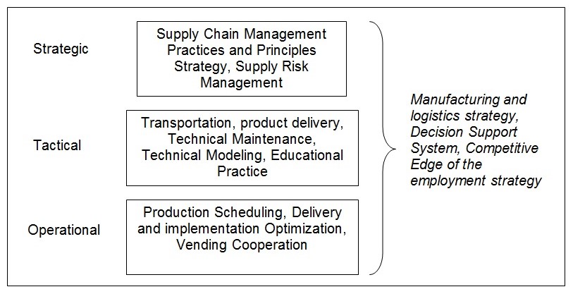 Supply Chain Management Analysis