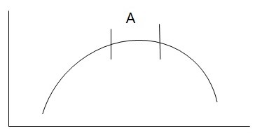 Region A indicates areas of overlap between complexities