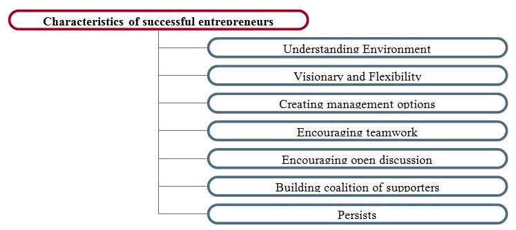  Characteristics of a successful entrepreneur