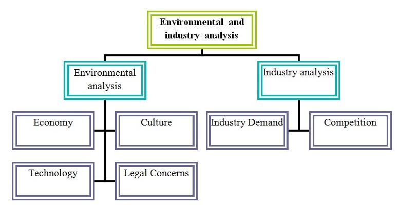  Environmental and industry analysis of EA