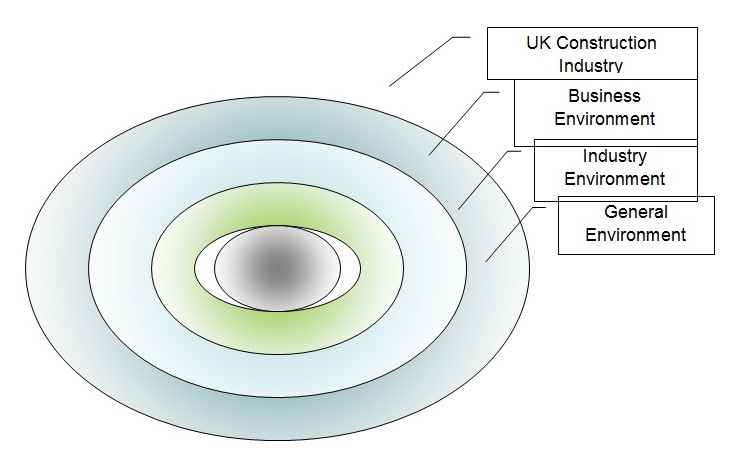 Environmental Analysis