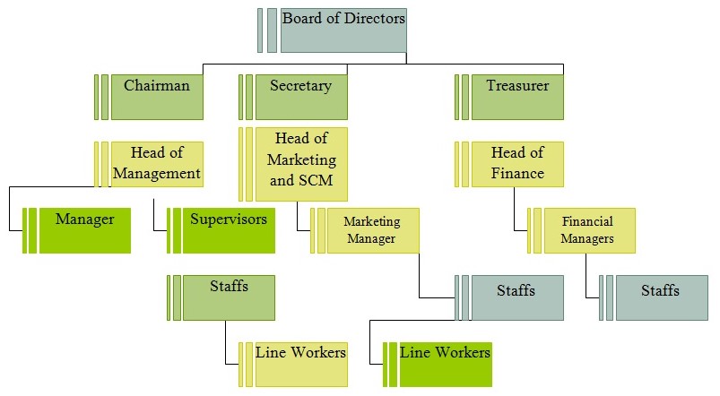 Organisational Structure of EA