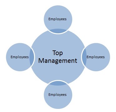 Top Management