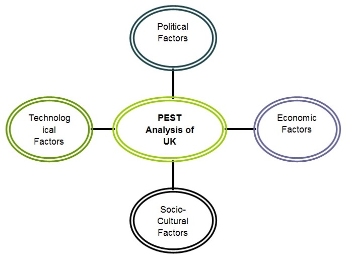 PEST Analysis of UK Construction Industry