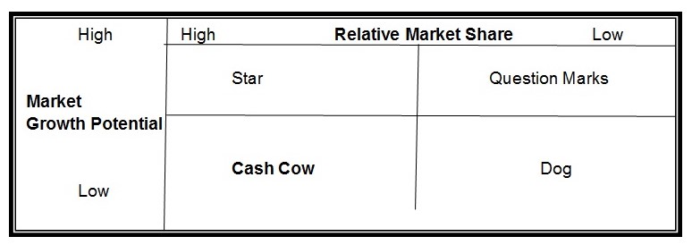 BCG Matrix