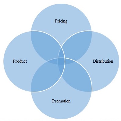 Marketing Mix of Natural Goodness Plc 